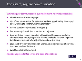 29
Consistent, regular communication
What: Regular communication, punctuated with relevant adaptations
● Phonathon: Nurture Campaign
● List of resources online for essential workers, ppp funding, managing
stress, talking to children, working remotely
● Virtual Gala (nearly doubled their goal!)
● Statement against violence, racism and injustice
● Another list of resources online with actionable recommendations
and resources about progressive actions to create social change and
build awareness and talk with children about the issue
● Launched Diversity and Inclusion Working Group made up of parents,
teachers, and administrators
● Weekly updates throughout
Impact: Unprecedented levels and sizes of donations
 