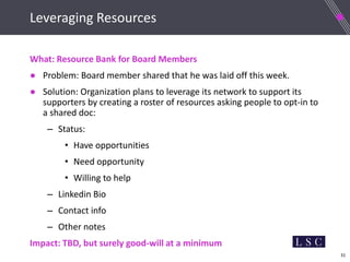 31
Leveraging Resources
What: Resource Bank for Board Members
● Problem: Board member shared that he was laid off this week.
● Solution: Organization plans to leverage its network to support its
supporters by creating a roster of resources asking people to opt-in to
a shared doc:
– Status:
• Have opportunities
• Need opportunity
• Willing to help
– Linkedin Bio
– Contact info
– Other notes
Impact: TBD, but surely good-will at a minimum
 