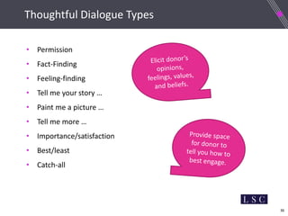 36
Thoughtful Dialogue Types
• Permission
• Fact-Finding
• Feeling-finding
• Tell me your story …
• Paint me a picture …
• Tell me more …
• Importance/satisfaction
• Best/least
• Catch-all
 