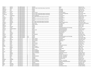  Madison L Brabham Texas A&M‐Kingsville Fr. Volleyball Biology Kingwood, Texas
 Lagae M Brigance Texas A&M‐Kingsville Fr. Women's Indoor Track & Field, Outdoor Track & Field ARTS Missouri City, Texas
 Alejandro F Canul Texas A&M‐Kingsville Fr. Baseball Kinesiology Edinburg, Texas
 Zachary M Davis Texas A&M‐Kingsville Fr. Football Criminology Sugar Land, Texas
 Esteban E De Luna Texas A&M‐Kingsville Fr. Football Criminology Edinburg, Texas
 Madison M Gomez Texas A&M‐Kingsville Fr. Women's Tennis Biomedical Science Bayton, Texas
 Monica J Guerrero Texas A&M‐Kingsville Fr. Women's Indoor Track & Field, Outdoor Track & Field Environmental Engineering Corpus Christi, Texas
 Josephine M Guzman Texas A&M‐Kingsville Fr. Women's Indoor Track & Field, Outdoor Track & Field Kinesiology Devine, Texas
 Mar  Lamadrid Coll Texas A&M‐Kingsville Fr. Women's Basketball Communications Calella, Barcelona, Spain
 Sean M Landez Texas A&M‐Kingsville Fr. Men's Indoor Track & Field, Outdoor Track & Field Criminology Kingsville, Texas
 Christian H McFerrin Texas A&M‐Kingsville Fr. Football General Business Kingwood, Texas
 Ricardo J Medrano Texas A&M‐Kingsville Fr. Men's Indoor Track & Field, Outdoor Track & Field Kinesiology Pearsall, Texas
 Jared A Mosley Texas A&M‐Kingsville Fr. Football Communications Farmington Hills, MI
 Todd E Nicholas Texas A&M‐Kingsville Fr. Men's Indoor Track & Field, Outdoor Track & Field Kinesiology Eagle Lake, Texas
 Andrew P Nicholson Texas A&M‐Kingsville Fr. Men's Indoor Track & Field, Outdoor Track & Field Range and Wildlife Science Corpus Christi, Texas
 Rachelle K Nielsen Texas A&M‐Kingsville Fr. Women's Golf Pre‐Engineering Summerland, British Columbia
 Kayla R Patton Texas A&M‐Kingsville Fr. Athletic Training Kinesiology Falfurrias, Texas
 William G Petit Texas A&M‐Kingsville Fr. Football Kinesiology Webster, Texas
 Preston A Plovanich Texas A&M‐Kingsville Fr. Baseball Marketing Santa Fe, Texas
 Elijah R Posada Texas A&M‐Kingsville Fr. Football Industrial Management and Technology Katy, Texas
 Victoria B Schoonard‐Saborio Texas A&M‐Kingsville Fr. Softball Interdisciplinary Studies Elk Grove, California
 Bianca G Silerio Texas A&M‐Kingsville Fr. Women's Golf Mechanical Engineering Palmview, Texas
 Luke A Spies Texas A&M‐Kingsville Fr. Football Electrical Engineering Katy, Texas
 Kohl C Ullman Texas A&M‐Kingsville Fr. Baseball General Business Houston, Texas
 Caleb J Valentine Texas A&M‐Kingsville Fr. Football Management Fulshear, Texas
 Michael A Vasquez Texas A&M‐Kingsville Fr. Men's Basketball Criminology Brownsville, Texas
 Joshua J Wilson Texas A&M‐Kingsville Fr. Football Kinesiology Corpus Christi, Texas
 Timothy Q Gleinser Texas A&M‐Kingsville RS‐Fr. Baseball Industrial Management and Technology Victoria, Texas
 Alexander  Gonzalez Texas A&M‐Kingsville RS‐Fr. Baseball General Business Corpus Christi, Texas
Alison Gales Texas Woman's Sr. * Athletic Training Kinesiology Flower Mound, Texas
Ariana Morrison Texas Woman's Sr. * Women's Soccer Computer Science Trophy Club, Texas
Madison Purdy Texas Woman's Sr. * Women's Soccer Mathematics Prosper, Texas
Hillary Shaffer Texas Woman's Sr. * Volleyball MBA Brownsboro, Texas
Nancy Chavez Texas Woman's Jr. * Women's Soccer Biology Garland, Texas
Mary Heidt Texas Woman's Jr. * Women's Soccer English Kennedale, Texas
Mallory Kuechle Texas Woman's Jr. * Volleyball Business Administration Tyler, Texas
Gabrielle Larson Texas Woman's Jr. * Women's Soccer Psychology Arlington, Texas
Erin Maxwell Texas Woman's Jr. * Women's Basketball Nutrition Dallas, Texas
Nicole Nordie Texas Woman's Jr. * Softball Health Studies Sanger, Texas
Rachel Peters Texas Woman's Jr. * Women's Soccer Biology Burleson, Texas
Deja Pointer Texas Woman's Jr. * Women's Basketball Child Development Killeen, Texas
Kenesha Saygo Texas Woman's Jr. * Women's Basketball Criminal Justice Killeen, Texas
Katie Simpson Texas Woman's Jr. * Women's Gymnastics Food & Nutri in Business Carlsbad, California
Katy Stephens Texas Woman's Jr. * Softball Mathematics Gladewater, Texas
Baylie Barnes Texas Woman's So. * Volleyball Bus Admin ‐ Management Blue Mound, Texas
Kayla Beattie Texas Woman's So. * Women's Basketball Bus Admin ‐ Accounting Midland, Texas
Briley Cole Texas Woman's So. * Volleyball Bus Admin ‐ Marketing Emory, Texas
Haley Collins Texas Woman's So. * Volleyball Psychology (entry) Mansfield, Texas
Alexandria Coppedge Texas Woman's So. * Women's Soccer History Rockwall, Texas
Morgan Easley Texas Woman's So. * Women's Basketball Bus Admin ‐ Accounting Flower Mound, Texas
Kaitlyn Holley Texas Woman's So. * Women's Gymnastics Biological and Biomedical Science Fort Collins, Colorado
Mary Hyde Texas Woman's So. * Volleyball Kinesiology Richardson, Texas
Mallory Moredock Texas Woman's So. * Women's Gymnastics Nursing (entry) McDonough, GA
Abigail Versemann Texas Woman's So. * Women's Gymnastics Kinesiology Cottleville, Missouri
Erin Alderman Texas Woman's Fr. * Women's Gymnastics Communication Science Fair Oaks, California
 