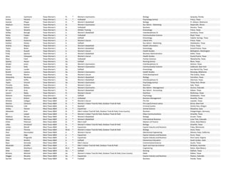 Jenna Cashmore Texas Woman's Fr. * Women's Gymnastics Biology Sarasota, Florida
Emma Petolick Texas Woman's Fr. * Volleyball Psychology (entry) Frisco, Texas
Desiree Phipps Texas Woman's Fr. * Women's Basketball Biology Ft. Gibson, Oklahoma
Madison Kremer Texas Woman's Sr. Women's Gymnastics Bus Admin ‐ Marketing Naperville, Illinois
Sara Oxford Texas Woman's Sr. Volleyball Business Decatur, Texas
Taylor Wooten Texas Woman's Sr. Athletic Training Kinesiology Frisco, Texas
Ashley Bonugli Texas Woman's Jr. Women's Basketball Interdisciplinary St Granbury, Texas
Kelsie Coplen Texas Woman's Jr. Volleyball Communication Science Boyd, Texas
Hailey Dixon Texas Woman's Jr. Softball Kinesiology Sulpher Springs, Texas
Bobbie Gutierrez Texas Woman's Jr. Women's Soccer Liberal Arts  Frisco, Texas
Katelyn Hickey Texas Woman's Jr. Softball Bus Admin ‐ Marketing Gladewater, Texas
Andrea Mapua Texas Woman's Jr. Women's Basketball Health Informatics Frisco, Texas
Taylor Nolan Texas Woman's Jr. Women's Basketball Kinesiology Grand Prairie, Texas
Emily Russell Texas Woman's Jr. Women's Soccer Health Studies Bellingham, Washington
Emily Spector Texas Woman's Jr. Women's Basketball Business Administration Keller, Texas
Alisa Velasquez Texas Woman's Jr. Women's Soccer Health Studies Grand Prairie, Texas
Mary Clark Texas Woman's So. Volleyball Human Sciences Waxahachie, Texas
Sydney Hester Texas Woman's So. Softball Nursing (entry) Blum, Texas
Schyler Jones Texas Woman's So. Women's Gymnastics Interdisciplinary St Denton, Texas
Alyssa Kelly Texas Woman's So. Women's Gymnastics Communication Science Holbrook, New York
Kassie Lander Texas Woman's So. Softball Kinesiology Gun Barrel City, Texas
Brandi Lazarus Texas Woman's So. Women's Gymnastics Health Studies Mustang, Oklahoma
Chelsea Martin Texas Woman's So. Women's Soccer Child Development The Colony, Texas
Alexandria Nezianya Texas Woman's So. Women's Basketball Biology Carrolton, Texas
Jayzhia Softly Texas Woman's So. Women's Basketball Interdisciplinary St Sherman, Texas
Taylor Vincent Texas Woman's So. Women's Gymnastics Psychology (entry) Tinley Park, Illinois
Pressley Bailey Texas Woman's Fr. Women's Soccer Nutrition Kyle, Texas
Madison Dickson Texas Woman's Fr. Women's Gymnastics Bus Admin ‐ Management Aurora, Colorado
Bri' anna Gray Texas Woman's Fr. Women's Basketball Bus Admin ‐ Accounting Killeen, Texas
Lauren Neely Texas Woman's Fr. Women's Soccer Nutrition McKinney, Texas
Melanie Stephens Texas Woman's Fr. Softball Psychology Gladewater, Texas
Lauren Britten West Texas A&M Sr. * Volleyball Business Management Amarillo, Texas
McKylie Calligan West Texas A&M Sr. * Women's Soccer Pre‐Vet Leander, Texas
Shanice Cameron West Texas A&M Sr. * Women's Indoor Track & Field, Outdoor Track & Field Pre‐Law/Criminal Justice Bronx, New York
Matthew Cole West Texas A&M Sr. * Baseball Criminal Justice Grants Pass, Oregon
Ashley Hansen West Texas A&M Sr. * Equestrian Animal Science Musatine, Iowa
Alexander Korn West Texas A&M Sr. * Men's Indoor Track & Field, Outdoor Track & Field, Cross Country Business Holzgerlingen, Germany
Bri Leeper West Texas A&M Sr. * Women's Indoor Track & Field, Outdoor Track & Field Mass Communications Amarillo, Texas
Madison McLain West Texas A&M Sr. * Women's Basketball Biology Gruver, Texas
Michaela Neuhaus West Texas A&M Sr. * Women's Basketball International Business Lone Tree, Colorado
Ethan Peterson West Texas A&M Sr. * Men's Golf Masters of Finance Clovis, New Mexico
Libby Strickland West Texas A&M Sr. * Women's Indoor Track & Field, Outdoor Track & Field Biology Amarillo, Texas
Jordyn Wendt West Texas A&M Sr. * Equestrian Equine Industry and Business Foley, Minnesota
Jessie Thomas West Texas A&M RS‐Sr. * Women's Indoor Track & Field, Outdoor Track & Field Biology Anna, Texas
Aryn Douroudian West Texas A&M Jr. * Women's Soccer Mechanical Engineering Mission Viejo, California
Lacey Edge West Texas A&M Jr. * Equestrian Equine Industry and Business Krum, Texas
Cana Fitzgerald West Texas A&M Jr. * Equestrian Equine Industry and Business Penn Laird, Virginia
Shea Ibrahim West Texas A&M Jr. * Softball Elementary Education South Jordan, Utah
Ryan Kennedy West Texas A&M Jr. * Men's Soccer Environmental Science Austin, Texas
Alexander Schaffer West Texas A&M Jr. * Men's Indoor Track & Field, Outdoor Track & Field Sport and Exercise Science Brisbane, Australia
Blake Washburn West Texas A&M RS‐Jr. * Baseball Engineering Raton, New Mexico
Kilee Halbert West Texas A&M So. * Softball Nursing  Dalhart, Texas
Brittany Mitchell West Texas A&M So. * Women's Indoor Track & Field, Outdoor Track & Field, Cross Country Math Killeen, Texas
Maggie Murphy West Texas A&M So. * Equestrian Equine Industry and Business Peyton, Colorado
Garrett Neuman West Texas A&M So. * Football Business Hondo, Texas
 