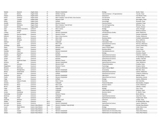 Natalie Quesnel Angelo State Fr. Women's Basketball Biology Austin, Texas
Justin Rainey Angelo State Fr. Athletic Training Exercise Science ‐ AT Specialization Tuscola, Texas
Payton Shlemon Angelo State Fr. Women's Soccer Geoscience Fort Worth, Texas
Devitt Smetana Angelo State Fr. Men's Outdoor Track & Field, Cross Country Pre‐Declared Veribest, Texas
Logan Tounget Angelo State Fr. Women's Golf Pre‐Nursing San Angelo, Texas
Bailey Wallace Angelo State Fr. Softball Kinesiology Rockwall, Texas
Analise Watson Angelo State Fr. Women's Soccer Exercise Science Lampasas, Texas
Kendell Wimberly Angelo State Fr. Men's Outdoor Track & Field Pre Civil Engineering Whitney, Texas
Jaclyn Wittke Angelo State Fr. Women's Soccer Pre‐Declared Tucson, Arizona
Joao Pereira Fazendeiro Cameron Sr. * Men's Tennis Biology Leiria, Portugal
Tyler Abrego Cameron Jr. * Baseball Psychology Phoenix, Arizona
Lindsey Smith Cameron Jr. * Women's Basketball Interdisciplinary Studies Devol, Oklahoma
Eugenia Sanchez Estevez Cameron So. * Women's Tennis Journalism Caracas, Venezuela
Roberto Barrios Cameron Fr. * Men's Cross Country Chemistry Hooker, Oklahoma
Dario Gabriel Cameron Fr. * Men's Golf Business Admin Freisbert, Switzerland
Devin Whipple Cameron Fr. * Men's Golf Psychology Brea, California
Kathryn Evans Cameron Sr. Volleyball Information Tech Pearland, Texas
Justin Jang Cameron Sr. Men's Golf Sports/Exercise Science Norman, Oklahoma
Jonathan Reyes Cameron Sr. Baseball Int'l Languages Juncos, Puerto Rico
Alexis Thompson Cameron Sr. Women's Golf Sports Fitness Mgmt Frisco, Texas
Codey Upton Cameron Sr. Baseball Business Admin Frisco, Texas
DeJeNai Vallier Cameron Sr. Women's Basketball Pub Relations/Comm Houston, Texas
Sonora Zukerman Cameron Sr. Softball Biology Honolulu, Hawaii
Haydon Bogard Cameron Jr. Baseball Sports/Exercise Science Fullerton, California
Caitlin Clancy Cameron Jr. Women's Basketball Sports/Exercise Science N. Bundaberg, Australia
Jorden Fields Cameron Jr. Baseball Sports/Exercise Science Pueblo, Colorado
Paula Gutierrez Casas Cameron Jr. Women's Tennis Business Admin Barcelona, Spain
Brittany Hill Cameron Jr. Women's Basketball Sports/Exercise Science Tulsa, Oklahoma
Katlyn Johnston Cameron Jr. Women's Golf Physical Education Crowley, Texas
Magdalena Kovinic Cameron Jr. Women's Tennis Psychology Kraijevo, Serbia
Brianna McComas Cameron Jr. Softball Sports Fitness Mgmt Edmond, Oklahoma
Charron Montgomery Cameron Jr. Women's Basketball Accounting Red Oak, Texas
Briana Underwood Cameron Jr. Women's Basketball Sports/Exercise Science Lawton, Oklahoma
Emily Wasinger Cameron Jr. Softball Sport/Exercise Science Frederick, Oklahoma
Savanna James Cameron So. Women's Basketball Agriculture Wasilla, Alaska
Parfitt McNair Cameron So. Women's Basketball Sports/Exercise Science Manhattan, Kansas
Paige Ramey Cameron So. Softball Biology Lawton, Oklahoma
Mateo Velasco Posada Cameron So. Men's Tennis Business Cali, Colombia
Cristina Viera  Cameron So. Volleyball Physical Education Montevideo, Uruguay
Weston Ward Cameron So. Men's Golf Business Admin Cache, Oklahoma
Bruno Babic Cameron Fr. Men's Tennis Business Cakovec, Croatia
Paige Dixon Cameron Fr. Volleyball Biology Paris, Texas
Jenna Gillean Cameron Fr. Volleyball Allied Health Science Midland, Texas
Jordan Kisselburg Cameron Fr. Softball Business Admin Ft. Worth, Texas
Yauheniya Shviadok Cameron Fr. Women's Tennis Business Brest, Belarus
BreAnna Smoak Cameron Fr. Volleyball Sport/Exercise Science Iowa Park, Texas
Gaige Vines Cameron Fr. Baseball Sports/Exercise Science Trophy Club, Texas
Kennedy Wheeler Cameron Fr. Women's Golf Chemistry Lindale, Texas
Shelby Mench Cameron RS‐Fr. Volleyball Finance N. Richland Hills, Texas
Kennedi Simien Cameron RS‐Fr. Women's Basketball Sports/Exercise Science Lawton, Oklahoma
Kris‐Ann Walters Eastern New Mexico Grad. * Women's Outdoor Track & Field Counseling Portales New Mexico
Ismail Abdul‐Wahid Eastern New Mexico Sr. * Baseball Biology Linden New Jersey
Jacob Cluff Eastern New Mexico Sr. * Baseball Business Administration Boise Idaho
Jaylyn Cooper Eastern New Mexico Sr. * Women's Basketball Mathematics for Secondary Educ Texico New Mexico
Jordyn Cooper Eastern New Mexico Sr. * Women's Basketball Mathematics for Secondary Educ Texico New Mexico
 