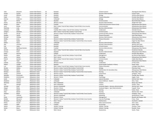 Tyler Shumard Eastern New Mexico So. Baseball Aviation Science Alamogordo New Mexico
Hunter Sundre Eastern New Mexico So. Baseball Business Administration Canyon Texas
Josiah Williams Eastern New Mexico So. Baseball Biology Anthony New Mexico
Caleb Amos Eastern New Mexico Fr. Baseball Physical Education Portales New Mexico
Desiray Anderson Eastern New Mexico Fr. Volleyball Biology Glorieta New Mexico
Tyler Barker Eastern New Mexico Fr. Baseball Criminal Justice Bloomfield New Mexico
Ariana Berrelez Eastern New Mexico Fr. Women's Soccer Business Administration Pflugerville Texas
Mister Birdo Eastern New Mexico Fr. Football Family and Consumer Science Comp Albuquerque New Mexico
Jaren Brooks Eastern New Mexico Fr. Men's Indoor Track & Field, Outdoor Track & Field, Cross Country Communication Albuquerque New Mexico
Matthew Cook Eastern New Mexico Fr. Football Business Administration Albuquerque New Mexico
Cameron Duffy Eastern New Mexico Fr. Football, Men's Indoor Track & Field, Outdoor Track & Field Undeclared Glendale Arizona
Gregory Gabaldon Eastern New Mexico Fr. Men's Indoor Track & Field, Outdoor Track & Field Criminal Justice Los Lunas New Mexico
Zhane Gurule Eastern New Mexico Fr. Women's Indoor Track & Field, Outdoor Track & Field Animal and Dairy Science Albuquerque New Mexico
Bradley Hardin Eastern New Mexico Fr. Football Physical Education Aztec New Mexico
Michael Holliday Eastern New Mexico Fr. Baseball Business Administration Albuquerque New Mexico
Shelby Jones Eastern New Mexico Fr. Women's Indoor Track & Field, Outdoor Track & Field Physical Education Clovis New Mexico
Abby Kepfer Eastern New Mexico Fr. Women's Indoor Track & Field, Outdoor Track & Field, Cross Country Art Angel Fire New Mexico
Kaitlyn Kluna Eastern New Mexico Fr. Volleyball Business Administration Helotes Texas
Alec Lemmon Eastern New Mexico Fr. Baseball Business Administration Wichita Falls Texas
Esai Lopez Eastern New Mexico Fr. Baseball Criminal Justice Roswell New Mexico
Malik Matthews‐Gordon Eastern New Mexico Fr. Football Business Administration Albuquerque New Mexico
Garrett Meyer Eastern New Mexico Fr. Men's Indoor Track & Field, Outdoor Track & Field, Cross Country Biology Henderson Nevada
Enrique Perez Eastern New Mexico Fr. Baseball Business Administration Albuquerque New Mexico
Kailee Ramirez Eastern New Mexico Fr. Softball Undeclared Portales New Mexico
Walter Salata Eastern New Mexico Fr. Men's Indoor Track & Field, Outdoor Track & Field Management Rio Rancho New Mexico
James Salazar Eastern New Mexico Fr. Men's Soccer Psychology Albuquerque New Mexico
Patrick Sanders Eastern New Mexico Fr. Men's Indoor Track & Field, Outdoor Track & Field Criminal Justice Hobbs New Mexico
Paul Tapia Eastern New Mexico Fr. Baseball Biology Albuquerque New Mexico
Isabella Vazquez Eastern New Mexico Fr. Women's Soccer Undeclared El Paso Texas
Robert Vedder Eastern New Mexico Fr. Baseball Social Studies Emphasis in History Smyer Texas
Luis Villasenor Eastern New Mexico Fr. Men's Indoor Track & Field, Outdoor Track & Field, Cross Country Physical Education Lovington New Mexico
Brooke Walker Eastern New Mexico Fr. Women's Indoor Track & Field, Outdoor Track & Field Biology Plainview Texas
Mekayla Welch Eastern New Mexico Fr. Women's Indoor Track & Field, Outdoor Track & Field Mathematics for Secondary Educ Albuquerque New Mexico
Brittany Adams Midwestern State Sr. * Women's Indoor Track & Field, Outdoor Track & Field, Cross Country Nursing River Oaks, Texas
Ashley Cottrell Midwestern State Sr. * Women's Soccer Geosciences Arlington, Texas
Michelle Krezonoski Midwestern State Sr. * Women's Indoor Track & Field, Outdoor Track & Field Biology Thunder Bay, Ontario
Madeline Schorlemmer Midwestern State Sr. * Women's Tennis Psychology Argyle, Texas
Sarah Garfield Midwestern State Jr. * Volleyball Special Education Wichita Falls, Texas
Madeline Johnson Midwestern State Jr. * Volleyball Early Childhood ‐ Grade 6 Alvin, Texas
Nemanja Krtolica Midwestern State Jr. * Men's Basketball Finance Banja Luka, Bosnia
Clay Morgan Midwestern State Jr. * Men's Basketball Finance Ponder, Texas
Jennifer Sissel Midwestern State Jr. * Women's Basketball  Graduate Degree ‐ Business Administration Wichita Falls, Texas
Abigail White Midwestern State Jr. * Women's Tennis Graduate Degree ‐ Sport Administration Coppell, Texas
Kristin Rydell Midwestern State So. * Women's Basketball  Nursing Hutto, Texas
Kiley Beaver Midwestern State Fr. * Volleyball Nursing Wichita Falls, Texas
Stefanie Blaine Midwestern State Fr. * Women's Indoor Track & Field, Outdoor Track & Field, Cross Country Chemistry Arlington, Texas
Liz Cathcart Midwestern State Fr. * Women's Basketball  Marketing Spring Branch, Texas
Greta Lazzarotto Midwestern State Fr. * Women's Tennis Management Bassano del Grappa, Italy
Natalie McLaurin Midwestern State Fr. * Women's Indoor Track & Field, Outdoor Track & Field, Cross Country Exercise Physiology Frisco, Texas
Benjamin Neander Midwestern State Fr. * Men's Tennis Mathematics Stockholm, Sweden
Kelsey Purcell Midwestern State Fr. * Volleyball Mass Communication Alvin, Texas
Layton Rabb Midwestern State Fr. * Football Accounting Llano, Texas
Jaycee Alvarez Midwestern State Sr. Athletic Training Athletic Training Houston, Texas
Austin Bauer Midwestern State Sr. Athletic Training Athletic Training Rowlett, Texas
Call Casarez Midwestern State Sr. Men's Soccer Geosciences Austin, Texas
 