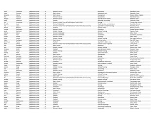 Kayla Cheesman Midwestern State Sr. Women's Soccer Kinesiology Mansfield, Texas
Taylor Christian Midwestern State Sr. Men's Soccer Respiratory Care Mesquite, Texas
Benjamin Clarvis Midwestern State Sr. Men's Soccer Management Newton Abbot, England
Alex Edwards Midwestern State Sr. Women's Soccer Geosciences Mansfield, Texas
Morgan Hannon Midwestern State Sr. Women's Soccer Sport & Leisure Studies Midland, Texas
Haley Howerton Midwestern State Sr. Softball Radiologic Technology Lewisville, Texas
Kim Krezonoski Midwestern State Sr. Women's Indoor Track & Field, Outdoor Track & Field Nursing Thunder Bay, Ontario
Rochelle Lauer Midwestern State Sr. Women's Basketball  Health Services Administration Avondale, Arizona
Ana Lopez Midwestern State Sr. Women's Indoor Track & Field, Outdoor Track & Field, Cross Country Spanish & Exercise Physiology Hereford, Texas
Alfredo Moreno Midwestern State Sr. Football Criminal Justice Phoenix, Arizona
Lindsay Nochowicz Midwestern State Sr. Women's Tennis Economics Powder Springs, Georgia
Jacob Northcutt Midwestern State Sr. Athletic Training Athletic Training Cypress, Texas
Kathryn Odom Midwestern State Sr. Women's Basketball  Business Allen, Texas
Delize Paul Midwestern State Sr. Women's Basketball  Social Work Coulibistrie, Dominica
Lauren Pineda Midwestern State Sr. Women's Tennis Sociology Allen, Texas
Laura Poston Midwestern State Sr. Athletic Training Athletic Training San Diego, California
Albert Rodriguez Midwestern State Sr. Men's Soccer Criminal Justice Oak Cliff, Texas
Dominique Rouse Midwestern State Sr. Football Applied Arts & Sciences Apopka, Florida
Maira Salinas Midwestern State Sr. Women's Indoor Track & Field, Outdoor Track & Field, Cross Country Criminal Justice & Spanish Luling, Texas
Zack Santagate Midwestern State Sr. Men's Tennis Marketing Argyle, Texas
Amy Simmons Midwestern State Sr. Athletic Training Athletic Training Wichita Falls, Texas
Terrance Smith Midwestern State Sr. Football Sport & Leisure Studies Houston, Texas
Victor Torres Midwestern State Sr. Athletic Training Athletic Training Garland, Texas
Chelsey Wall Midwestern State Sr. Softball Special Education Keller, Texas
Kyle Baccus Midwestern State Jr. Men's Soccer Management Waco, Texas
Courtney Burnette Midwestern State Jr. Women's Soccer Nursing Irving, Texas
Sierra Campbell Midwestern State Jr. Women's Golf Marketing Rio Rancho, New Mexico
Nicole Coetzer Midwestern State Jr. Women's Soccer Nursing Trophy Club, Texas
Aerielle Edwards Midwestern State Jr. Volleyball Applied Arts & Sciences Haltom City, Texas
Lauren Fambrough Midwestern State Jr. Women's Soccer Early Childhood ‐ Grade 6 Plano, Texas
Tayler Jerrick Midwestern State Jr. Softball Nursing Anaheim, California
Jiankun Kang Midwestern State Jr. Athletic Training Athletic Training Shanghai, China
Erin Knox Midwestern State Jr. Softball Accounting West, Texas
Lizzie Navarette Midwestern State Jr. Women's Soccer Marketing McKinney, Texas
Christian Okeke Midwestern State Jr. Men's Soccer Management Information Systems Wichita Falls, Texas
Kathryn Russell Midwestern State Jr. Athletic Training Athletic Training Houston, Texas
Thomas Smith Midwestern State Jr. Men's Golf Geosciences Stoke‐on‐Trent, England
Tia Streeter Midwestern State Jr. Women's Indoor Track & Field, Outdoor Track & Field, Cross Country Exercise Physiology Buena Park, California
Jocelyn Thomas Midwestern State Jr. Athletic Training Athletic Training Fort Worth, Texas
Ramon Toyos Midwestern State Jr. Men's Tennis Mathematics & Psychology Torrelavega, Spain
Baylee Voigt Midwestern State Jr. Softball Criminal Justice Wichita Falls, Texas
Alexis Arrieta Midwestern State So. Women's Tennis Nursing Georgetown, Texas
Meghan Bettis Midwestern State So. Volleyball Psychology Dripping Springs, Texas
Jackson Currin Midwestern State So. Men's Soccer Geosciences Denton, Texas
Leah Lychock Midwestern State So. Volleyball Exercise Physiology Las Vegas, Nevada
Tanner Pearson Midwestern State So. Men's Tennis Geosciences Friendswood, Texas
Amanda Thomas Midwestern State So. Softball Sport & Leisure Studies Marble Falls, Texas
Kara Tilton Midwestern State So. Softball Nursing Pearland, Texas
Blaine Albrecht Midwestern State Fr. Football Kinesiology Selma, Texas
Drew Bolin Midwestern State Fr. Football Criminal Justice Keller, Texas
Kendall Chamberlain Midwestern State Fr. Volleyball Nursing Wichita Falls, Texas
Bryan Chase Midwestern State Fr. Football Management    Irving, Texas
Alec DiValerio Midwestern State Fr. Football Exercise Physiology Sachse, Texas
Chance Graig Midwestern State Fr. Men's Golf Mechanical Engineering Llano, Texas
Jaden Green Midwestern State Fr. Women's Soccer Undecided Gilbert, Arizona
 