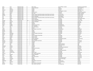 Jacob Harris Midwestern State Fr. Men's Soccer Early Childhood ‐ Grade 6 Parapataumu, New Zealand
Alyssa Jones Midwestern State Fr. Women's Basketball  Biology Moore, Oklahoma
Tyler Matlock Midwestern State Fr. Football Undecided Hutto, Texas
Cameron McEnturff Midwestern State Fr. Football Business Midlothian, Texas
Taylor Mordecai Midwestern State Fr. Softball Early Childhood ‐ Grade 6 Waco, Texas
Imani Morlock Midwestern State Fr. Women's Soccer Undecided Rio Rancho, New Mexico
Simon Ospina Midwestern State Fr. Men's Golf Economics Medellin, Colombia
Bridget Reilly Midwestern State Fr. Women's Indoor Track & Field, Outdoor Track & Field, Cross Country Criminal Justice Royalla, Australia
Michelle Rieves Midwestern State Fr. Women's Indoor Track & Field, Outdoor Track & Field, Cross Country Respiratory Care Hereford, Texas
Anni Scholl Midwestern State Fr. Women's Basketball  Dental Hygiene Henrietta, Texas
Sara Smith Midwestern State Fr. Women's Indoor Track & Field, Outdoor Track & Field, Cross Country Athletic Training Dalhart, Texas
Sarah Stewart Midwestern State Fr. Women's Soccer Chemistry Flower Mound, Texas
Tori Tripp Midwestern State Fr. Women's Basketball  Psychology Frisco, Texas
Danyelle Dillard Tarleton State  Grad. * Women's Indoor Track & Field Kinesiology Loraine, Texas
Morgan Ashmore Tarleton State  Sr. * Women's Basketball  Kinesiology Spearman
Robert Bagley Tarleton State  Sr. * Baseball  Kinesiology Martindale
Marissa Banda Tarleton State  Sr. * Volleyball  Kinesiology Helotes
Alyson Coughlin Tarleton State  Sr. * Women's Cross Country Kinesiology (GR) Rockwall
Jaring Damstra Tarleton State  Sr. * Men's Basketball  Biomedical Science Dublin
Tye Doty Tarleton State  Sr. * Men's Cross Country Accounting Eddy
Trevor Inman Tarleton State  Sr. * Baseball  Kinesiology Coppell
Jordan Jones Tarleton State  Sr. * Men's Outdoor Track & Field Criminal Justice Stephenville
Melody Mayse Tarleton State  Sr. * Softball  Social Work Grandview
Brandon Moore Tarleton State  Sr. * Football  Kinesiology Stephenville
Macie Walker Tarleton State  Sr. * Volleyball  Kinesiology Round Rock
Marissa Westbrook Tarleton State  Sr. * Women's Outdoor Track & Field Kinesiology Shallowater
William Blanchard Tarleton State  Jr. * Baseball  Finance Bulverde
Haley Dennard Tarleton State  Jr. * Women's Outdoor Track & Field Kinesiology Decatur
Elena Preadca Tarleton State  Jr. * Women's Tennis  Accounting Stephenville
Eleanor Stevens Tarleton State  Jr. * Women's Tennis  Psychology Combs
Bailey Wipff Tarleton State  Jr. * Women's Basketball  Interdisciplinary Studies Fredericksburg
Jacob Morales Tarleton State  So. * Men's Basketball  Kinesiology Plano
Macaele De Vries Tarleton State  Fr. * Women's Indoor Track & Field Psychology Stephenville
Adrianna Knutson Tarleton State  Fr. * Volleyball  Kinesiology San Antonio
Thomas Paschal Tarleton State  Fr. * Football  Finance Hewitt
Colin Snell Tarleton State  Fr. * Football  Engineering Physics Elgin
Kyle Snell Tarleton State  Fr. * Football  Engineering Physics Elgin
Cassandra Cutbirth Tarleton State  Sr. Volleyball  Psychology Monahans
Michael Drolette Tarleton State  Sr. Baseball  Ag Services and Development Round Rock
Tylo Farrar Tarleton State  Sr. Women's Cross Country Animal Science Spearman
Ayssa Garcia Tarleton State  Sr. Volleyball  Kinesiology San Antonio
Zachary Henshaw Tarleton State  Sr. Football  Business Administration Canyon Lake
Charles Humphreys Tarleton State  Sr. Baseball  Kinesiology DeSoto
Isabel Jimenez‐Perea Tarleton State  Sr. Women's Golf Kinesiology Stephenville
Cameron Krc Tarleton State  Sr. Men's Indoor Track & Field Management Benbrook
Raven McGrath Tarleton State  Sr. Women's Basketball  Kinesiology Grandview
Kelsey Raglin Tarleton State  Sr. Volleyball  Kinesiology San Antonio
Luke Scribner Tarleton State  Sr. Men's Cross Country Kinesiology Farmersville
Kaitlyn Thomas Tarleton State  Sr. Softball  Business Administration Stephenville
Landon Thompson Tarleton State  Sr. Baseball  Industrial Technology Helotes
Megan Umbel Tarleton State  Sr. Volleyball  Biology Helotes
Christopher Wilkes Tarleton State  Sr. Men's Outdoor Track & Field Criminal Justice Lubbock
Cody Burtscher Tarleton State  Jr. Football  Biomedical Science Glen Rose
Andrew Clark Tarleton State  Jr. Men's Outdoor Track & Field Finance Lewisville
Michael Eschbach Tarleton State  Jr. Men's Indoor Track & Field Civil Engineering Glen Rose
 