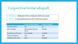 Conjunctival limbal allograft
• Indication – Bilateral LSCD, Unilateral LSCD (one eyed)
• Donor – Living related person/ HLA matched cadaver
Living related allograft Cadaver allograft
Chance of LSCD Yes No
360˚ coverage Not possible with one
donor
Possible
Simultaneous PK tissue Not available Available
Chance of rejection Less More
Viability of stem cells More Doubtful
 
