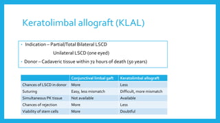 Keratolimbal allograft (KLAL)
• Indication – Partial/Total Bilateral LSCD
Unilateral LSCD (one eyed)
• Donor – Cadaveric tissue within 72 hours of death (50 years)
Conjunctival limbal gaft Keratolimbal allograft
Chances of LSCD in donor More Less
Suturing Easy, less mismatch Difficult, more mismatch
Simultaneous PK tissue Not available Available
Chances of rejection More Less
Viability of stem cells More Doubtful
 