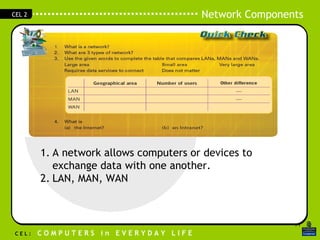A network allows computers or devices to exchange data with one another. LAN, MAN, WAN  
