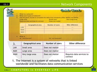 The Internet is a system of networks that is linked worldwide and facilitates data communication services  Requires data services to connect Does not matter  Very large area  WAN - Does not matter Large area  MAN  - Does not matter Small area  LAN  Other difference Number of users Geographical area 3. 
