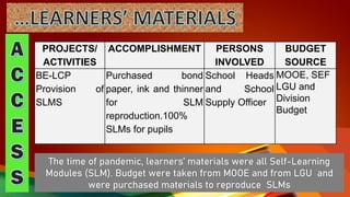 The time of pandemic, learners’ materials were all Self-Learning
Modules (SLM). Budget were taken from MOOE and from LGU and
were purchased materials to reproduce SLMs
PROJECTS/
ACTIVITIES
ACCOMPLISHMENT PERSONS
INVOLVED
BUDGET
SOURCE
BE-LCP
Provision of
SLMS
Purchased bond
paper, ink and thinner
for SLM
reproduction.100%
SLMs for pupils
School Heads
and School
Supply Officer
MOOE, SEF
LGU and
Division
Budget
 