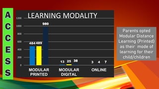 484
13 3
489
25 4
980
38 7
0
200
400
600
800
1000
1200
MODULAR
PRINTED
MODULAR
DIGITAL
ONLINE
LEARNING MODALITY
Parents opted
Modular Distance
Learning (Printed)
as their mode of
learning for their
child/children
 