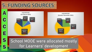 School MOOE were allocated mostly
for Learners’ development
 
