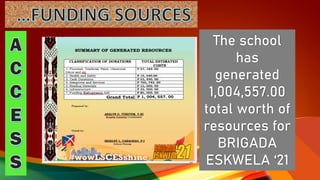The school
has
generated
1,004,557.00
total worth of
resources for
BRIGADA
ESKWELA ‘21
 