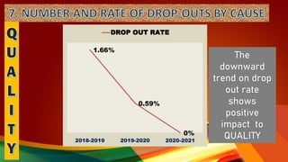 1.66%
0.59%
0%
2018-2019 2019-2020 2020-2021
DROP OUT RATE
The
downward
trend on drop
out rate
shows
positive
impact to
QUALITY
 