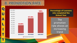 The
promotion
rate shows an
increasing
trend
93.80%
97.16%
100%
90.00%
91.00%
92.00%
93.00%
94.00%
95.00%
96.00%
97.00%
98.00%
99.00%
100.00%
101.00%
2018-2019 2019-2020 2020-2021
PROMOTION RATE
Percentage of Learners
who completed the
School Year
 