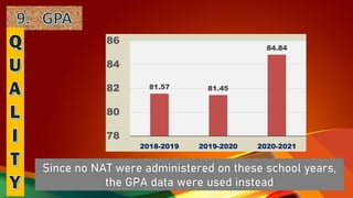Since no NAT were administered on these school years,
the GPA data were used instead
81.57 81.45
84.84
78
80
82
84
86
2018-2019 2019-2020 2020-2021
 