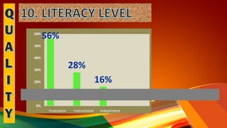 56%
28%
16%
0%
10%
20%
30%
40%
50%
60%
Frustration Instructional Independent
 