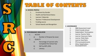 A. SCHOOL PROFILE
1. Enrolment by Gender
2. Health and Nutritional Status
3. Learners’ Materials
4. Teachers’ Professional Development
5. Funding source
6. School Awards and Recognition
B. PERFORMANCE INDICATOR
1. ACCESS
a) Number of Dropout by cause
2. QUALITY
a) Percentage of Learners who
Completed the School Year
b) NAT by MPS /GPA
c) Literacy
C. GOVERNANCE
1. SBM Assessment Level
2. Child Friendly School
3. Stakeholders’ Participation
4. Learner-Teacher Ratio
5. Learner-Classroom Ratio
6. Learner-Toilet Ratio
7. Learner-Seat Ratio
8. PTA Accomplishments
9. Other Stakeholders
Accomplishment
 