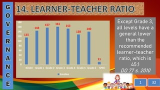 Except Grade 3,
all levels have a
general lower
than the
recommended
learner-teacher
ratio, which is
45:1
DO 77 s. 2010
1 32
115
144
157 161
153
128
140
11
0
20
40
60
80
100
120
140
160
180
Kinder Grade 1 Grade 2 Grade 3 Grade 4 Grade 5 Grade 6 SPED
Enrollee
 