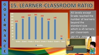 All levels except
Grade reached the
number of learners
beyond the
standard size
which is 45 lerners
per classroom.
DO 77 s. 2010
115
144
157 161
153
128
140
11
0
20
40
60
80
100
120
140
160
180
Kinder Grade 1 Grade 2 Grade 3 Grade 4 Grade 5 Grade 6 SPED
Enrollee
 