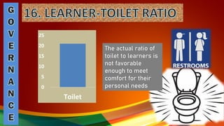 0
5
10
15
20
25
Toilet
The actual ratio of
toilet to learners is
not favorable
enough to meet
comfort for their
personal needs
 