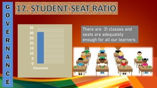 0
5
10
15
20
25
30
35
Classroom
There are 31 classes and
seats are adequately
enough for all our learners
 