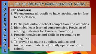 For Learners;
1. We encourage all pupils to have vaccination for face
to face classes.
1. Participate outside school competition and activities.
2. Identified least learned competencies. Provision of
reading materials for learners monitoring
3. Provide knowledge and skills in responding to
emergency.
4. To provide adequate supplies, utilities and
instructional materials for daily operation of the
school.
 