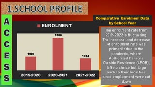 1025
1086
1014
2019-2020 2020-2021 2021-2022
Comparative Enrolment Data
by School Year
The enrolment rate from
2019-2022 is fluctuating.
The increase and decrease
of enrolment rate was
primarily due to the
pandemic, where
Authorized Persons
Outside Residence (APOR),
left no choice but to go
back to their localities
since employment were cut
down
 