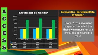 2019-2020 2020-2021 2020-2021
MALE 511 530 500
FEMALE 514 556 518
TOTAL 1025 1086 1018
0
200
400
600
800
1000
1200
Enrolment by Gender Comparative Enrolment Data
by Gender
From 2019, enrolment
by gender revealed that
there were more female
enrollees compared to
male.
 