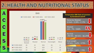 Severely
Wasted
Wasted Normal Overweight Obese
SY 2019-2020 26 41 924 26 8
SY 2020-2021 26 76 929 37 18
SY 2021-2022 22 59 877 38 18
26 41
924
26 8
26
76
929
37 18
22 59
877
38 18
BMI
SY 2019-2020 SY 2020-2021 SY 2021-2022
Severely Wasted
(2.54% - 2.39% - 2 .17%
Comparative BMI Data of Learners
by Enrolment and SY
Wasted
(4% - 7% - 5.82%
Normal
(90.15% - 85.54% - 86.49%
Overweight
(2.54% - 3.41% - 3.75%
Normal
(0.78% - 1.66% - 1.78%
 