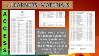 Table shows that there
is adequate number of
learning materials,
primarily because this
time of Modular Distance
Learning, learners
utilized SLM
 