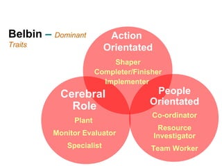 Monitor Belbin Rol belbins team roles | PPT