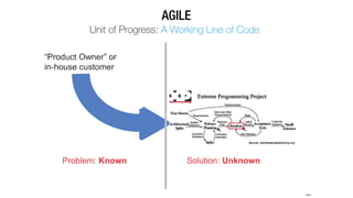 AGILE
Unit of Progress: A Working Line of Code