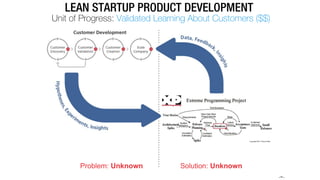 LEAN STARTUP PRODUCT DEVELOPMENT
Unit of Progress: Validated Learning About Customers ($$)