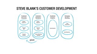 STEVE BLANK’S CUSTOMER DEVELOPMENT