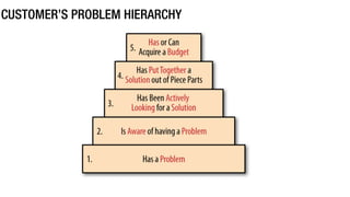 CUSTOMER’S PROBLEM HIERARCHY