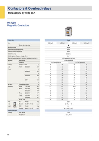 16
Contactors & Overload relays
Metasol MC 4P 18 to 85A
MC type
Magnetic Contactors
18AFFrame size
W
D
H
MC-6a/4 MC-9a/4 MC-12a/4 MC-18a/4
●
4pole
690V
690V
50/60Hz
6kV
1800 operations per hour
15 mil. Operations
0.5 mil. Operations 0.8 mil. Operations
25 25 25 40
9 9 9 15
25 25 25 40
17 17 17 27
25 25 25 40
21 21 21 35
25 25 25 40
27 27 27 44
25 25 25 40
25 25 25 32
0.5 0.5 0.75 1
1.5 1.5 2 3
2 2 3 5
3 3 5 7.5
5 5 7.5 10
7.5 7.5 10 15
00 00 0 0
0.33
45×73.5× 79
0.5
45×73.5×110.7
-
UA-1
AU-2, AU-4
Type
Screw clamp terminal
Number of poles
Rated operational voltage (Ue)
Rated insulation voltage (Ui)
Rated frequency
Rated impulse withstand voltage, Uimp
Maximum operating rate in operating cycles per hour(AC1)
Durability Mechanical
Electrical
Current Thermal current A
and AC-1 200/240V kW
Power A
380/400V kW
A
500/550V kW
A
690V kW
A
UL rating Continuous current A
(50/60Hz) Single 110~120V HP
Phase 220~240V HP
200~208V HP
Three 220~240V HP
Phase 440~480V HP
550~600V HP
NEMA Size
Size AC Weight kg
and Control Size(W×H×D) mm
weight DC Weight kg
Control Size(W×H×D) mm
Auxiliary(standard)
Auxiliary Side Mount
Front Mount
 