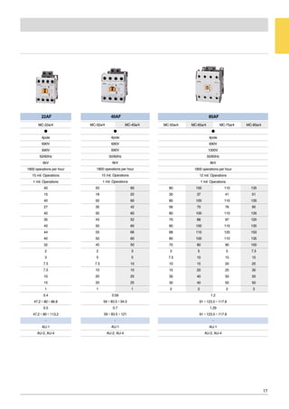 17
MC-22a/4
●
4pole
690V
690V
50/60Hz
6kV
1800 operations per hour
15 mil. Operations
1 mil. Operations
40
15
40
27
40
35
40
44
40
32
2
3
7.5
7.5
10
15
1
0.4
47.2×80×86.8
0.5
47.2×80×113.2
-
AU-1
AU-2, AU-4
22AF
MC-50a/4 MC-65a/4 MC-75a/4 MC-85a/4
●
4pole
690V
1000V
50/60Hz
8kV
1800 operations per hour
12 mil. Operations
1 mil. Operations
80 100 110 135
30 37 41 51
80 100 110 135
56 70 76 95
80 100 110 135
70 88 97 120
80 100 110 135
88 110 120 150
80 100 110 135
70 80 90 100
3 5 5 7.5
7.5 10 15 15
10 15 20 25
15 20 25 30
30 40 50 50
30 40 50 50
2 2 2 3
1.2
91×123.5×117.8
1.29
91×123.5×117.8
-
AU-1
AU-2, AU-4
85AF
MC-32a/4 MC-40a/4
●
4pole
690V
690V
50/60Hz
6kV
1800 operations per hour
15 mil. Operations
1 mil. Operations
50 60
18 22
50 60
35 42
50 60
43 52
50 60
55 66
50 60
45 50
2 3
5 5
7.5 10
10 10
20 25
20 25
1 1
0.59
59×83.5×94.5
0.7
59×83.5×121
-
AU-1
AU-2, AU-4
40AF
 