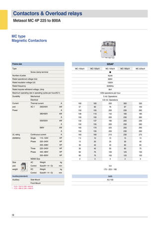 18
Contactors & Overload relays
Metasol MC 4P 225 to 800A
MC type
Magnetic Contactors
225AF
MC-100a/4 MC-130a/4 MC-150a/4 MC-185a/4 MC-225a/4
●
4pole
690V
1000V
50/60Hz
8kV
1200 operations per hour
5 mil. Operations
0.8 mil. Operations
160 165 250 300 330
57 60 76 87 100
150 155 200 230 260
106 110 142 165 185
150 155 200 230 260
132 137 180 205 230
150 155 200 230 260
165 170 225 255 290
150 155 200 230 260
160 160 210 230 275
7.5 10 15 15 15
15 20 25 30 40
30 40 40 60 60
30 40 50 60 75
60 75 100 125 150
60 75 100 125 150
3 3 4 4 4
5.6
175×203×185
2a2b
AU-100
-
* - FLA = 722 A, LRA = 5618 A
** - FLA = 566 A, LRA = 4495 A
Frame size
W
D
H
Type
Screw clamp terminal
Number of poles
Rated operational voltage (Ue)
Rated insulation voltage (Ui)
Rated frequency
Rated impulse withstand voltage, Uimp
Maximum operating rate in operating cycles per hour(AC1)
Durability Mechanical
Electrical
Current Thermal current A
and AC-1 200/240V kW
Power A
380/400V kW
A
500/550V kW
A
690V kW
A
UL rating Continuous current A
(50/60Hz) Single 110~120V HP
Phase 220~240V HP
200~208V HP
Three 220~240V HP
Phase 440~480V HP
550~600V HP
NEMA Size
Size AC Weight kg
and Control Size(W×H×D) mm
weight DC Weight kg
Control Size(W×H×D) mm
Auxiliary(standard)
Auxiliary Side Mount
Front Mount
 