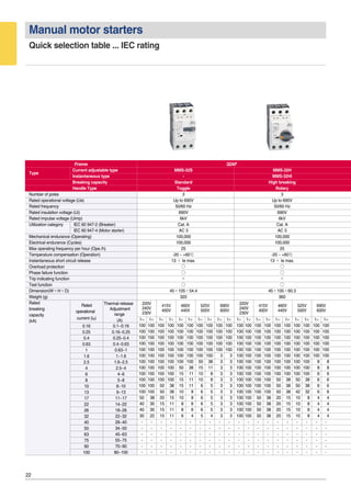 22
Manual motor starters
Quick selection table ... IEC rating
220V 220V
240V
415V 460V 525V 690V
240V
415V 460V 525V 690V
230V
400V 440V 500V 600V
230V
400V 440V 500V 600V
Icu Ics Icu Ics Icu Ics Icu Ics Icu Ics
100 100 100 100 100 100 100 100 100 100
100 100 100 100 100 100 100 100 100 100
100 100 100 100 100 100 100 100 100 100
100 100 100 100 100 100 100 100 100 100
100 100 100 100 100 100 100 100 100 100
100 100 100 100 100 100 100 100 3 3
100 100 100 100 100 100 50 38 3 3
100 100 100 100 50 38 15 11 3 3
100 100 100 100 15 11 10 8 3 3
100 100 100 100 15 11 10 8 3 3
100 100 50 38 15 11 6 5 3 3
100 100 50 38 10 8 6 5 3 3
50 38 20 15 10 8 6 5 3 3
40 30 15 11 8 6 6 5 3 3
40 30 15 11 8 6 6 5 3 3
30 22 15 11 6 4 5 4 3 3
- - - - - - - - - -
- - - - - - - - - -
- - - - - - - - - -
- - - - - - - - - -
- - - - - - - - - -
- - - - - - - - - -
Icu Ics Icu Ics Icu Ics Icu Ics Icu Ics
100 100 100 100 100 100 100 100 100 100
100 100 100 100 100 100 100 100 100 100
100 100 100 100 100 100 100 100 100 100
100 100 100 100 100 100 100 100 100 100
100 100 100 100 100 100 100 100 100 100
100 100 100 100 100 100 100 100 100 100
100 100 100 100 100 100 100 100 8 8
100 100 100 100 100 100 100 100 8 8
100 100 100 100 100 100 100 100 6 6
100 100 100 100 50 38 50 38 6 6
100 100 100 100 50 38 50 38 6 6
100 100 100 100 50 38 42 32 6 6
100 100 50 38 20 15 10 8 4 4
100 100 50 38 20 15 10 8 4 4
100 100 50 38 20 15 10 8 4 4
100 100 50 38 20 15 10 8 4 4
- - - - - - - - - -
- - - - - - - - - -
- - - - - - - - - -
- - - - - - - - - -
- - - - - - - - - -
- - - - - - - - - -
0.16
0.25
0.4
0.63
1
1.6
2.5
4
6
8
10
13
17
22
26
32
40
50
63
75
90
100
Type
Current adjustable type MMS-32S MMS-32H
Instantaneous type - MMS-32HI
Breaking capacity Standard High breaking
Handle Type Toggle Rotary
Number of poles 3 3
Rated operational voltage (Ue) Up to 690V Up to 690V
Rated frequency 50/60 Hz 50/60 Hz
Rated insulation voltage (Ui) 690V 690V
Rated impulse voltage (Uimp) 6kV 6kV
Utilization category IEC 60 947-2 (Breaker) Cat. A Cat. A
IEC 60 947-4 (Motor starter) AC 3 AC 3
Mechanical endurance (Operating) 100,000 100,000
Electrical endurance (Cycles) 100,000 100,000
Max operating frequency per hour (Ope./h) 25 25
Temperature compensation (Operation) -20 ~ +60℃ -20 ~ +60℃
Instantaneous short circuit release 13 × Ie max. 13 × Ie max.
Overload protection � �
Phase failure function � �
Trip indicating function × ×
Test function � �
Dimension(W×H×D) 45×105×54.4 45×105×60.3
Weight (g) 320 360
Rated
Rated Thermal release
breaking
operational
Adjustment
capacity
current (Ie)
range
(kA) (A)
0.1~0.16
0.16~0.25
0.25~0.4
0.4~0.63
0.63~1
1~1.6
1.6~2.5
2.5~4
4~6
5~8
6~10
9~13
11~17
14~22
18~26
22~32
28~40
34~50
45~63
55~75
70~90
80~100
Frame 32AF
 