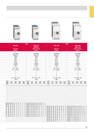 23
MMS-63S MMS-63H MMS-100S MMS-100H
- MMS-63HI - MMS-100HI
Standard High breaking Standard High breaking
Rotary Rotary Rotary Rotary
3 3 3 3
Up to 690V Up to 690V Up to 690V Up to 690V
50/60 Hz 50/60 Hz 50/60 Hz 50/60 Hz
1,000V 1,000V 1,000V 1,000V
8kV 8kV 8kV 8kV
Cat. A Cat. A Cat. A Cat. A
AC 3 AC 3 AC 3 AC 3
50,000 50,000 50,000 50,000
25,000 25,000 25,000 25,000
25 25 25 25
-20 ~ +60℃ -20 ~ +60℃ -20 ~ +60℃ -20 ~ +60℃
13 × Ie max. 13 × Ie max. 13 × Ie max. 13 × Ie max.
� � � �
� � � �
× × � �
� � � �
55×125×112.3 55×125×112.3 70×165×138 70×165×138
1,000 1,000 2,200 2,200
63AF 100AF
220V 220V
240V
415V 460V 525V 690V
240V
415V 460V 525V 690V
230V
400V 440V 500V 600V
230V
400V 440V 500V 600V
220V 220V
240V
415V 460V 525V 690V
240V
415V 460V 525V 690V
230V
400V 440V 500V 600V
230V
400V 440V 500V 600V
- - - - - - - - - -
- - - - - - - - - -
- - - - - - - - - -
- - - - - - - - - -
- - - - - - - - - -
- - - - - - - - - -
- - - - - - - - - -
- - - - - - - - - -
- - - - - - - - - -
- - - - - - - - - -
100 100 100 100 15 12 10 8 4 3
100 100 50 38 10 8 6 5 4 3
100 100 25 19 10 8 6 5 4 3
50 38 25 19 10 8 6 5 4 3
50 38 25 19 10 8 6 5 4 3
50 38 25 19 10 8 6 5 4 3
50 38 25 19 10 8 6 5 4 3
50 38 25 19 10 8 6 5 4 3
50 38 25 19 10 8 6 5 4 3
- - - - - - - - - -
- - - - - - - - - -
- - - - - - - - - -
- - - - - - - - - -
- - - - - - - - - -
- - - - - - - - - -
- - - - - - - - - -
- - - - - - - - - -
- - - - - - - - - -
- - - - - - - - - -
- - - - - - - - - -
- - - - - - - - - -
- - - - - - - - - -
100100 100 100 50 38 50 38 6 5
100100 100 100 50 38 42 32 6 5
100100 50 50 50 38 12 9 5 5
100100 50 50 50 38 12 9 5 5
100100 50 50 35 27 12 9 5 5
100100 50 50 35 27 10 8 5 5
100100 50 50 35 27 10 8 5 5
100100 50 50 35 27 10 8 5 5
100100 50 50 35 27 10 8 5 5
- - - - - - - - - -
- - - - - - - - - -
- - - - - - - - - -
- - - - - - - - - -
- - - - - - - - - -
- - - - - - - - - -
- - - - - - - - - -
- - - - - - - - - -
- - - - - - - - - -
- - - - - - - - - -
- - - - - - - - - -
- - - - - - - - - -
- - - - - - - - - -
- - - - - - - - - -
- - - - - - - - - -
100 100 50 38 40 30 25 19 10 8
100 100 50 38 40 30 25 19 10 8
100 100 50 38 40 30 25 19 10 8
100 100 50 38 40 30 15 11 10 8
100 100 50 38 40 30 15 11 6 5
100 100 50 38 40 30 12 9 6 5
100 100 50 38 40 30 12 9 6 5
100 100 50 38 40 30 8 6 5 4
100 100 50 38 40 30 8 6 5 4
100 100 50 38 40 30 8 6 5 4
Icu Ics Icu Ics Icu Ics Icu Ics Icu IcsIcu Ics Icu Ics Icu Ics Icu Ics Icu IcsIcu Ics Icu Ics Icu Ics Icu Ics Icu IcsIcu Ics Icu Ics Icu Ics Icu Ics Icu Ics
- - - - - - - - - -
- - - - - - - - - -
- - - - - - - - - -
- - - - - - - - - -
- - - - - - - - - -
- - - - - - - - - -
- - - - - - - - - -
- - - - - - - - - -
- - - - - - - - - -
- - - - - - - - - -
- - - - - - - - - -
- - - - - - - - - -
100100 100 100 50 38 35 27 12 9
100100 100 50 50 38 35 27 12 9
100100 100 50 50 38 35 27 12 9
100100 100 50 50 38 25 19 12 9
100100 100 50 50 38 20 15 12 9
100100 100 50 50 38 15 11 10 8
100100 100 50 50 38 15 11 8 6
100100 75 50 50 38 12 9 6 6
100100 75 50 50 38 12 9 6 6
100100 75 50 50 38 12 9 6 6
 