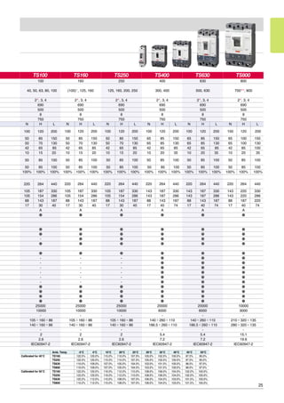 25
Amb. Temp. -5°C 0°C 10°C 20°C 25°C 30°C 35°C 40°C 45°C 50°C
Calibrated for 40°C TD160 122.5% 120.0% 115.0% 110.0% 107.5% 105.0% 102.5% 100.0% 97.5% 95.0%
TS250 122.5% 120.0% 115.0% 110.0% 107.5% 105.0% 102.5% 100.0% 97.5% 95.0%
TS630 110.0% 109.0% 107.0% 105.0% 104.0% 103.0% 101.5% 100.0% 98.5% 97.0%
TS800 110.0% 109.0% 107.0% 105.0% 104.0% 103.0% 101.5% 100.0% 98.5% 97.0%
Calibrated for 50°C TD160 122.0% 120.0% 116.0% 112.0% 110.0% 108.0% 106.0% 104.0% 102.0% 100.0%
TS250 122.0% 120.0% 116.0% 112.0% 110.0% 108.0% 106.0% 104.0% 102.0% 100.0%
TS630 122.2% 112.0% 110.0% 108.0% 107.0% 106.0% 104.5% 103.0% 101.5% 100.0%
TS800 112.2% 112.0% 110.0% 108.0% 107.0% 106.0% 104.5% 103.0% 101.5% 100.0%
TS100 TS160 TS250 TS400 TS630 TS800
100
40, 50, 63, 80, 100
2★
, 3, 4
690
500
8
750
N H L
100 120 200
50 85 150
50 70 130
42 65 85
10 15 20
50 85 100
50 85 100
100% 100% 100%
220 264 440
105 187 330
105 154 286
88 143 187
17 30 40
A
●
●
●
-
●
●
-
-
-
-
-
-
●
●
●
●
25000
10000
-
105×160×86
140×160×86
-
2
2.6
IEC60947-2
160 250 400 630 800
(100)※
, 125, 160 125, 160, 200, 250 300, 400 500, 630 700★★
, 800
2★
, 3, 4 2★
, 3, 4 2★
, 3, 4 2★
, 3, 4 2★
, 3, 4
690 690 690 690 690
500 500 500 500 500
8 8 8 8 8
750 750 750 750 750
N H L N H L N H L N H L N H L
100 120 200 100 120 200 100 120 200 100 120 200 100 120 200
50 85 150 50 85 150 65 85 150 65 85 150 65 100 150
50 70 130 50 70 130 65 85 130 65 85 130 65 100 130
42 65 85 42 65 85 42 65 85 42 65 85 42 85 100
10 15 20 10 15 20 10 20 35 10 20 35 10 20 35
50 85 100 50 85 100 50 85 100 50 85 100 50 85 100
50 85 100 50 85 100 50 85 100 50 85 100 50 85 100
100% 100% 100% 100% 100% 100% 100% 100% 100% 100% 100% 100% 100% 100% 100%
220 264 440 220 264 440 220 264 440 220 264 440 220 264 440
105 187 330 105 187 330 143 187 330 143 187 330 143 220 330
105 154 286 105 154 286 143 187 286 143 187 286 143 220 286
88 143 187 88 143 187 88 143 187 88 143 187 88 187 220
17 30 40 17 30 40 17 40 74 17 40 74 17 40 74
A A A A A
● ● ● ● ●
● ● ● ● ●
● ● ● ● ●
● ● ● ● ●
● ● ● ● ●
● ● ● ● ●
- - ● ● ●
- - ● ● ●
- - ● ● ●
- - ● ● ●
- - ● ● ●
- - ● ● ●
● ● ● ● ●
● ● ● ● ●
● ● ● ● ●
● ● ● ● ●
25000 25000 20000 20000 10000
10000 10000 6000 6000 3000
- - - - -
105×160×86 105×160×86 140×260×110 140×260×110 210×320×135
140×160×86 140×160×86 186.5×260×110 186.5×260×110 280×320×135
- - - - -
2 2 5.4 5.4 15.1
2.6 2.6 7.2 7.2 19.6
IEC60947-2 IEC60947-2 IEC60947-2 IEC60947-2 IEC60947-2
 