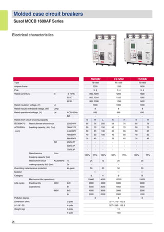 26
Molded case circuit breakers
Susol MCCB 1600AF Series
Electrical characteristics
TS1000 TS1250 TS1600
Type TS1000 TS1250 TS1600
Ampere frame 1000 1250 1600
Pole 3, 4 3, 4 3, 4
Rated current,(A) In -5~40°C 800, 1000 1250 1600
50°C 800, 1000 1250 1560
65°C 800, 1000 1240 1420
Rated insulation voltage, (V) Ui 1000 1000 1000
Rated impulse withstand voltage, (kV) Uimp 8 8 8
Rated operational voltage, (V) Ue AC50/60Hz 690 690 690
DC - - -
Rated short-circuit breaking capacity N H L N H N H
IEC60947-2 Rated ultimate short-circuit 220/240V 55 75 200 55 75 55 75
AC50/60Hz breaking capacity, (kA) (Icu) 380/415V 50 70 150 50 70 50 70
(sym) 440/460V 50 65 130 50 65 50 65
480/500V 40 50 100 40 50 40 50
660/690V 35 45 - 35 45 35 45
DC 250V 2P - - - - - - -
500V 2P - - - - - - -
750V 3P - - - - - - -
Rated service %Icu
100% 75% 100% 100% 75% 100% 75%
breaking capacity (Ics)
Rated short-circuit AC50/60Hz 1s 25 12 25 25
making capacity (kA) (Icw) 3s - - -
Overriding instantaneous protection kA peak 50 30 50 50
Isolation ○ ○ ○
Category B A B B
Mechanical life (operations) 10000 4000 10000 10000
(Life cycle) Electrical life 440V In/2 6000 4000 5000 5000
(operations) In 5000 3000 4000 2000
690V In/2 4000 3000 3000 2000
In 2000 2000 2000 1000
Pollution degree 3 3 3
Dimension (mm) 3-pole 327×210×152.5
(H×W×D) 4-pole 327×280×152.5
Weight (kg) 3-pole 13
4-pole 16.8
 