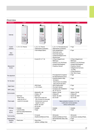 27
Overview
Classification N type A type P type S type
Externals
Current �L / S / I / G / Thermal �L / S / I / G / Thermal �L / S / I / G / Thermal(Continuous) �P type
protection �ZSI(Protective coordination) �ZSI(Protective coordination)
� Earth leakage (Option) �Earth leakage(Option) �P type
Other
�Over/Under current
protection
�Over/Under frequency
�Unbalance(Voltage/Current)
�Reverse power
�Current (R / S / T / N) �3 Phase Voltage/Current �3 Phase Voltage/Current
RMS/Vector RMS/Vector
�Power(P, Q, S), PF(3-Phase) �Power(P, Q, S), PF(3-Phase)
�Energy(Positive/Negative) �Energy(Positive/Negative)
Measurement �Frequency, Demand �Frequency, Demand
function �Voltage/Current harmonics
(1st~63th)
�3 Phase Waveforms
�THD, TDD, K-Factor
Fine adjustment
�Fine adjustment for long/short �P type
time delay/instantaneous/ ground
�Overload protection relays �P type
Pre Trip Alarm
: DO (Alarm)
(Ground fault is not available
when using Pre trip alarm)
Digital Output
�3DO (Fixed) �3DO (Programmable) �P type
�L, S/I, G Alarm �Trip, Alarm, General
IDMTL setting
�Compliance with IEC60255-3 �P type
SIT, VIT, EIT, DT
Communication
�Modbus/RS-485 �Modbus / RS-485 �Modbus / RS-485
�Profibus-DP �Profibus-DP �Profibus-DP
�Self Power �Self Power �AC/DC 100~250V �AC/DC 100~250V
-Power source - Power source works over �DC 24~60V �DC 24~60V
works over 25% of 25% of current of In (one pole)
Power supply current of In (one pole) - External power source are
required for comm.
�AC/DC 100~250V
�DC 24~60V
RTC timer �Available �Available �Available �Available
LED for
�Long time delay �N type �N type �N type
trip info.
�Short time delay/Instantaneous
�Ground fault
�10 records �256 records �256 records
Fault recording
(Fault/Current/Date and Time) (Fault/Current/Date and Time) �Last fault wave recording (3 Phase)
Event recording �256 records(Content, Status, Date) �P type
Operating �Reset button �Reset, Menu �A type �A type
button Up/Down, Left/Right, Enter
Basic protection function(L / S / I / G)
is still under normal operation
without control power.
-
-
-
-
-
-
-
-
-
-
-
- -
 