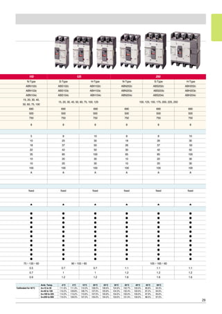 29
100 125 250
N-Type S-Type H-Type N-Type S-Type H-Type
ABN102c ABS102c ABH102c ABN202c ABS202c ABH202c
ABN103c ABS103c ABH103c ABN203c ABS203c ABH203c
ABN104c ABS104c ABH104c ABN204c ABS204c ABH204c
15, 20, 30, 40,
15, 20, 30, 40, 50, 60, 75, 100, 125 100, 125, 150, 175, 200, 225, 250
50, 60, 75, 100
690 690 690 690 690 690
500 500 500 500 500 500
750 750 750 750 750 750
8 8 8 8 8 8
5 8 10 8 8 10
10 25 30 18 26 30
18 37 50 26 37 50
22 42 50 30 42 50
35 85 100 65 85 100
10 20 30 10 20 30
10 20 30 10 20 30
100 100 100 100 100 100
A A A A A A
fixed fixed fixed fixed fixed fixed
▲ ▲ ▲ ▲ ▲ ▲
● ● ● ● ● ●
● ● ● ● ● ●
● ● ● ● ● ●
● ● ● ● ● ●
● ● ● ● ● ●
● ● ● ● ● ●
● ● ● ● ● ●
● ● ● ● ● ●
● ● ● ● ● ●
● ● ● ● ● ●
● ● ● ● ● ●
75×130×60 90×155×60 105×165×60
0.5 0.7 0.7 1.1 1.1 1.1
0.7 1 1 1.2 1.2 1.2
0.9 1.2 1.2 1.6 1.6 1.6
Amb. Temp. -5°C 0°C 10°C 20°C 25°C 30°C 35°C 40°C 45°C 50°C
Calibrated for 40°C In=15 to 30 111.9% 111.3% 110.0% 108.0% 106.6% 104.9% 102.7% 100.0% 96.8% 93.3%
In=40 to 100 110.2% 109.8% 108.7% 107.0% 105.8% 104.3% 102.4% 100.0% 97.2% 94.0%
In=100 to 225 114.3% 113.2% 110.6% 107.5% 105.8% 104.0% 102.0% 100.0% 97.9% 95.6%
In=250 to 800 110.0% 109.0% 107.0% 105.0% 104.0% 103.0% 101.5% 100.0% 98.5% 97.0%
 