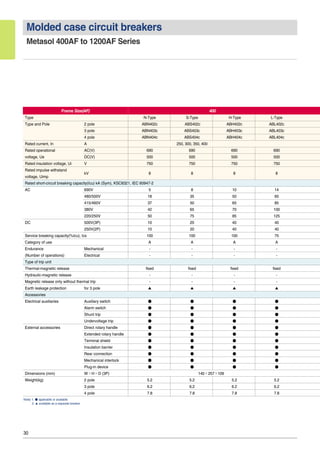 30
Molded case circuit breakers
Metasol 400AF to 1200AF Series
Note) 1. ● applicable or available
2. ▲ available as a separate breaker
Frame Size(AF)
N-Type S-Type H-Type L-Type
ABN402c ABS402c ABH402c ABL402c
ABN403c ABS403c ABH403c ABL403c
ABN404c ABS404c ABH404c ABL404c
250, 300, 350, 400
690 690 690 690
500 500 500 500
750 750 750 750
8 8 8 8
5 8 10 14
18 35 50 65
37 50 65 85
42 65 70 100
50 75 85 125
10 20 40 40
10 20 40 40
100 100 100 75
A A A A
- - - -
- - - -
fixed fixed fixed fixed
- - - -
- - - -
▲ ▲ ▲ ▲
● ● ● ●
● ● ● ●
● ● ● ●
● ● ● ●
● ● ● ●
● ● ● ●
● ● ● ●
● ● ● ●
● ● ● ●
● ● ● ●
● ● ● ●
140×257×109
5.2 5.2 5.2 5.2
6.2 6.2 6.2 6.2
7.8 7.8 7.8 7.8
400
Rated short-circuit breaking capacity(Icu) kA (Sym), KSC8321, IEC 60947-2
Type
Type and Pole 2 pole
3 pole
4 pole
Rated current, In A
Rated operational AC(V)
voltage, Ue DC(V)
Rated insulation voltage, Ui V
Rated impulse withstand
kV
voltage, Uimp
AC 690V
480/500V
415/460V
380V
220/250V
DC 500V(3P)
250V(2P)
Service breaking capacity(%Icu), Ics
Category of use
Endurance Mechanical
(Number of operations) Electrical
Type of trip unit
Thermal-magnetic release
Hydraulic-magnetic release
Magnetic release only without thermal trip
Earth leakage protection for 3 pole
Accessories
Electrical auxiliaries Auxiliary switch
Alarm switch
Shunt trip
Undervoltage trip
External accessories Direct rotary handle
Extended rotary handle
Terminal shield
Insulation barrier
Rear connection
Mechanical interlock
Plug-in device
Dimensions (mm) W×H×D (3P)
Weight(kg) 2 pole
3 pole
4 pole
 