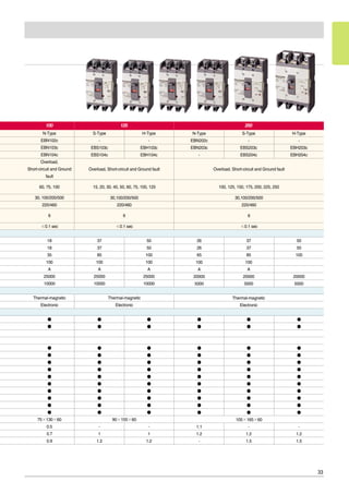 33
100 125 250
N-Type
EBN102c
EBN103c
EBN104c
Overload,
Short-circuit and Ground
fault
60, 75, 100
30, 100/200/500
220/460
6
≤0.1 sec
18
18
35
100
A
25000
10000
Thermal-magnetic
Electronic
●
●
●
●
●
●
●
●
●
●
●
●
75×130×60
0.5
0.7
0.9
S-Type H-Type
- -
EBS103c EBH103c
EBS104c EBH104c
Overload, Short-circuit and Ground fault
15, 20, 30, 40, 50, 60, 75, 100, 125
30,100/200/500
220/460
6
≤0.1 sec
37 50
37 50
85 100
100 100
A A
25000 25000
10000 10000
Thermal-magnetic
Electronic
● ●
● ●
● ●
● ●
● ●
● ●
● ●
● ●
● ●
● ●
● ●
● ●
90×155×60
- -
1 1
1.2 1.2
N-Type S-Type H-Type
EBN202c - -
EBN203c EBS203c EBH203c
- EBS204c EBH204c
Overload, Short-circuit and Ground fault
100, 125, 150, 175, 200, 225, 250
30,100/200/500
220/460
6
≤0.1 sec
26 37 50
26 37 50
65 85 100
100 100
A A
20000 20000 20000
5000 5000 5000
Thermal-magnetic
Electronic
● ● ●
● ● ●
● ● ●
● ● ●
● ● ●
● ● ●
● ● ●
● ● ●
● ● ●
● ● ●
● ● ●
● ● ●
105×165×60
1.1 - -
1.2 1.2 1.2
- 1.5 1.5
 