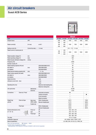 36
Air circuit breakers
Susol ACB Series
Type
Ampere frame (AF)
Rated current(A) (In max) at 40℃
Setting current (A) Control trip relay ( ... × In max)
Rated current of neutral pole (A)
Rated insulation voltage (V) (Ui)
Rated operating voltage (V) (Ue)
Rated impulse withstand voltage (kV) (Uimp)
Frequency (Hz)
Number of poles (P)
Rated breaking capacity (kA sym) 220V/230V/380V/415V
IEC 60947-2 (Icu) 460V/480V/500V
AC 50/60Hz 550V/600V/690V
Rated service breaking capacity (kA) (Ics) ... %×Icu
Rated making capacity (kA peak) 220V/230V/380V/415V
IEC 60947-2 (Icm) 460V/480V/500V
AC 50/60Hz 550V/600V/690V
Rated short-time 1sec
withstand current (kA) (Icw) 2 sec
3 sec
Operating time (ms) Maximum total breaking time
Maximum closing time
Life cycle (time) Mechanical
Electrical
Connections Draw-out / Fixed Horizontal connection
Vertical connection
Front connection
Mixed connection
Weight (kg) Draw-out type Main body Motor charging type
(3P/4P) (With cradle) Manual charging type
Cradle only
Fixed type Motor charging type
Manual charging type
External dimensions (mm) Draw-out 3P
(H×W×D) type 4P
Fixed type 3P
4P
Trip relay
Certificate & Approval
Marine classification
* Refer to trip relay specification. ** �: Standard, �: Option
※ Life time means not guarantee, but limitation.
Quality guarantee: On/Off frequency on the basis of IEC60947-2 within the term of guarantee
AH-06D AH-08D AH-10D AH-13D AH-16D AH-20D
630 800 1000 1250 1600 2000
200 400
400 630 1000 1250 1600 2000
630 800
(0.4 ~ 1.0) × In max
400
400
630 1000 1250 1600 2000
630
800
1000
690
12
50/60
3, 4
85
85
65
100%
187
187
143
65
60
50
40
80
20,000
5,000
� -
� �
� -
� -
63/74 70/85
61/72 68/83
29/32 33/40
34/44 38/47
32/42 36/45
430×334×375
430×419×375
300×300×295
300×385×295
N, A, P, S type
KS / KEMA / KERI / GOST / CCC
LR, ABS, DNV, KR, BV, GL, RINA, NK
H
W
D
*
**
 