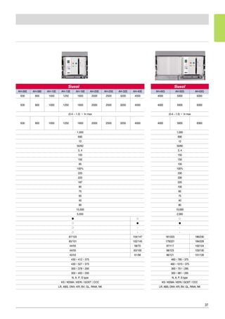 37
AH-06E AH-08E AH-10E AH-13E AH-16E AH-20E AH-25E AH-32E AH-40E
630 800 1000 1250 1600 2000 2500 3200 4000
630 800 1000 1250 1600 2000 2500 3200 4000
(0.4 ~ 1.0) × In max
630 800 1000 1250 1600 2000 2500 3200 4000
1,000
690
12
50/60
3, 4
100
100
85
100%
220
220
187
85
75
65
40
80
15,000
5,000
� �
� �
� -
� -
87/103 104/147
85/101 102/145
44/55 58/70
44/55 63/100
42/53 61/98
430×412×375
430×527×375
300×378×295
300×493×295
N, A, P, S type
KS / KEMA / KERI / GOST / CCC
LR, ABS, DNV, KR, BV, GL, RINA, NK
AH-40G AH-50G AH-63G
4000 5000 6300
4000 5000 6300
(0.4 ~ 1.0) × In max
4000 5000 6300
1,000
690
12
50/60
3, 4
150
150
100
100%
330
330
220
100
85
75
40
80
10,000
2,000
�
�
-
-
181/223 186/230
179/221 184/228
97/117 102/124
98/123 103/130
96/121 101/128
460×785×375
460×1015×375
300×751×295
300×981×295
N, A, P, S type
KS / KEMA / KERI / GOST / CCC
LR, ABS, DNV, KR, BV, GL, RINA, NK
 
