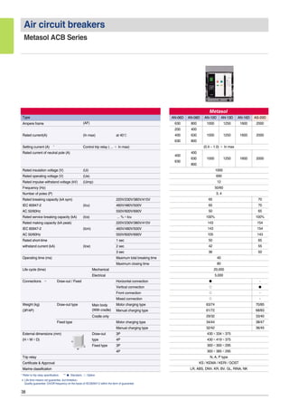 38
Air circuit breakers
Metasol ACB Series
Type
Ampere frame (AF)
Rated current(A) (In max) at 40℃
Setting current (A) Control trip relay ( ... × In max)
Rated current of neutral pole (A)
Rated insulation voltage (V) (Ui)
Rated operating voltage (V) (Ue)
Rated impulse withstand voltage (kV) (Uimp)
Frequency (Hz)
Number of poles (P)
Rated breaking capacity (kA sym) 220V/230V/380V/415V
IEC 60947-2 (Icu) 460V/480V/500V
AC 50/60Hz 550V/600V/690V
Rated service breaking capacity (kA) (Ics) ... %×Icu
Rated making capacity (kA peak) 220V/230V/380V/415V
IEC 60947-2 (Icm) 460V/480V/500V
AC 50/60Hz 550V/600V/690V
Rated short-time 1 sec
withstand current (kA) (Icw) 2 sec
3 sec
Operating time (ms) Maximum total breaking time
Maximum closing time
Life cycle (time) Mechanical
Electrical
Connections Draw-out / Fixed Horizontal connection
Vertical connection
Front connection
Mixed connection
Weight (kg) Draw-out type Main body Motor charging type
(3P/4P) (With cradle) Manual charging type
Cradle only
Fixed type Motor charging type
Manual charging type
External dimensions (mm) Draw-out 3P
(H×W×D) type 4P
Fixed type 3P
4P
Trip relay
Certificate & Approval
Marine classification
* Refer to trip relay specification. ** �: Standard, �: Option
※ Life time means not guarantee, but limitation.
Quality guarantee: On/Off frequency on the basis of IEC60947-2 within the term of guarantee
H
W
D
*
**
AN-06D AN-08D AN-10D AN-13D AN-16D AS-20D
630 800 1000 1250 1600 2000
200 400
400 630 1000 1250 1600 2000
630 800
(0.4 ~ 1.0) × In max
400
400
630 1000 1250 1600 2000
630
800
1000
690
12
50/60
3, 4
65 70
65 70
50 65
100% 100%
143 154
143 154
105 143
50 65
42 55
36 50
40
80
20,000
5,000
� -
� �
� -
� -
63/74 70/85
61/72 68/83
29/32 33/40
34/44 38/47
32/42 36/45
430×334×375
430×419×375
300×300×295
300×385×295
N, A, P type
KS / KEMA / KERI / GOST
LR, ABS, DNV, KR, BV, GL, RINA, NK
 